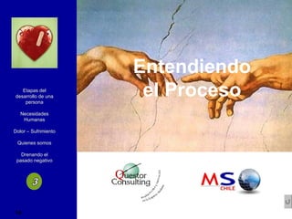 Entendiendo el Proceso Etapas del desarrollo de una persona Necesidades Humanas Dolor – Sufrimiento Quienes somos Drenando el pasado negativo 