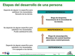 Etapas del desarrollo de una persona DEPENDENCIA Dependo de alguien específico para satisfacer mis necesidades.  Vivo apegado a los demás. INDEPENDENCIA No dependo de alguien específico para satisfacer mis necesidades.  Puedo satisfacerme sólo. INTERDEPENDENCIA Dependo de alguien no específico para satisfacer mis necesidades. Necesito de los demás. Etapa de emancipación. Abandono del control familiar para tomar control personal. Etapa de despertar. Consciencia de la necesidad de los demás. 