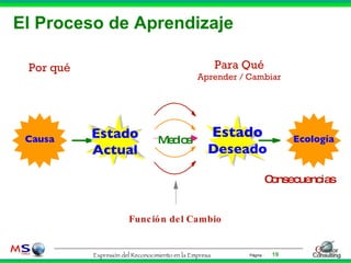 El Proceso de Aprendizaje Para Qué Aprender / Cambiar Medios Por qué Consecuencias Función del Cambio Estado Actual Estado Deseado Causa Ecología 