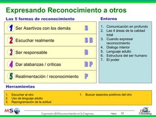 Expresando Reconocimiento a otros Ser Asertivos con los demás Las 5 formas de reconocimiento Escuchar realmente Ser responsable Dar alabanzas / críticas Realimentación / reconocimiento Entorno Herramientas P B S S B P B Comunicación en profundo Las 4 áreas de la calidad total Cuando expresar reconocimiento Dialogo interior Lenguaje adulto Estructura del ser humano El poder 1 2 3 4 5 Escuchar al otro Uso de lenguaje adulto Reprogramación de la actitud Buscar aspectos positivos del otro 