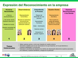 Expresión del Reconocimiento en la empresa Nuestras Necesidades Observándonos Nuestro Drama Entendiendo el Proceso Expresar Reconocimiento a los Demás 1 2 3 4 5 Temas transversales Saber quienes somos y como eso impacta en nuestro entorno Aprender el deleite que es ser reconocido en lo que hacemos, en lo que tenemos o nuestras habilidades y ocurrencias Entender lo beneficios de destacar los méritos de desempeño laboral de nuestros asociados en lo laboral y nuestros familiares y amigos en lo personal. ¿ Qué es reconocimiento ? ¿ De donde vienen nuestras carencias ? Modelo de mundo Nuestra necesidad de reconocimiento Representación humorística. Muestra la esclavitud emocional que tenemos frente a la valoración externa. Representación dramática. Nos muestra la carga del pasado que afecta a nuestro entorno emocional Etapas del desarrollo de una persona Necesidades Humanas Dolor – Sufrimiento Quienes somos Drenando el pasado negativo 