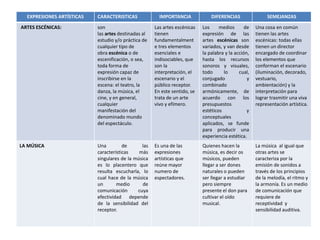 EXPRESIONES ARTÍSTICAS CARACTERISTICAS IMPORTANCIA DIFERENCIAS SEMEJANZAS
ARTES ESCÉNICAS: son
las artes destinadas al
estudio y/o práctica de
cualquier tipo de
obra escénica o de
escenificación, o sea,
toda forma de
expresión capaz de
inscribirse en la
escena: el teatro, la
danza, la música, el
cine, y en general,
cualquier
manifestación del
denominado mundo
del espectáculo.
Las artes escénicas
tienen
fundamentalment
e tres elementos
esenciales e
indisociables, que
son la
interpretación, el
escenario y el
público receptor.
En este sentido, se
trata de un arte
vivo y efímero.
Los medios de
expresión de las
artes escénicas son
variados, y van desde
la palabra y la acción,
hasta los recursos
sonoros y visuales,
todo lo cual,
conjugado y
combinado
armónicamente, de
acuerdo con los
presupuestos
estéticos y
conceptuales
aplicados, se funde
para producir una
experiencia estética.
Una cosa en común
tienen las artes
escénicas: todas ellas
tienen un director
encargado de coordinar
los elementos que
conforman el escenario
(iluminación, decorado,
vestuario,
ambientación) y la
interpretación para
lograr trasmitir una viva
representación artística.
LA MÚSICA Una de las
características más
singulares de la música
es lo placentero que
resulta escucharla, lo
cual hace de la música
un medio de
comunicación cuya
efectividad depende
de la sensibilidad del
receptor.
Es una de las
expresiones
artísticas que
reúne mayor
numero de
espectadores.
Quienes hacen la
música, es decir os
músicos, pueden
llegar a ser dones
naturales o pueden
ser llegar a estudiar
pero siempre
presente el don para
cultivar el oído
musical.
La música al igual que
otras artes se
caracteriza por la
emisión de sonidos a
través de los principios
de la melodía, el ritmo y
la armonía. Es un medio
de comunicación que
requiere de
receptividad y
sensibilidad auditiva.
 