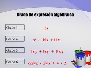Grado de expresión algebraica

Grado 1             3x

Grado 4       x4 - 10x + 11x

Grado 3     4x2y + 5xy2 + 5 x2y

Grado 6    -5x3yz - x2y2z2 + 4 - 2
 
