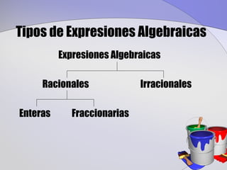 Tipos de Expresiones Algebraicas
          Expresiones Algebraicas

     Racionales              Irracionales

Enteras      Fraccionarias
 