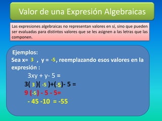 Valor de una Expresión Algebraicas
Las expresiones algebraicas no representan valores en sí, sino que pueden
ser evaluadas para distintos valores que se les asignen a las letras que las
componen.


Ejemplos:
Sea x= 3 , y = -5 , reemplazando esos valores en la
expresión :
        3xy + y- 5 =
       3( 3 )( -5 )+(-5)- 5 =
       9 (-5 ) - 5 - 5=
        - 45 -10 = -55
 