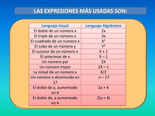 LAS EXPRESIONES MÁS USADAS SON:

        Lenguaje Usual       Lenguaje Algebraico
  El doble de un número x            2x
  El triple de un número x           3x
El cuadrado de un número x           X2
   El cubo de un número y            Y3
 El sucesor de un número x          X+1
       El antecesor de x            X–1
        Un número par                2X
       Un número impar             2X – 1
  La mitad de un número x           X/2
Un número n disminuido en          n – 17
               17
 El doble de a, aumentado          2a + 4
              en 4
 El doble de, a aumentado          2(a + 4)
              en 4
 