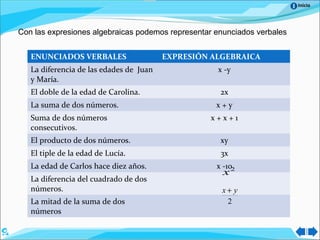 Inicio
Con las expresiones algebraicas podemos representar enunciados verbales
ENUNCIADOS VERBALES EXPRESIÓN ALGEBRAICA
La diferencia de las edades de Juan
y María.
x -y
El doble de la edad de Carolina. 2x
La suma de dos números. x + y
Suma de dos números
consecutivos.
x + x + 1
El producto de dos números. xy
El tiple de la edad de Lucía. 3x
La edad de Carlos hace diez años. x -10
La diferencia del cuadrado de dos
números.
La mitad de la suma de dos
números
2
x
2
yx +
 