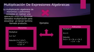 Multiplicación De Expresiones Algebraicas
La multiplicación algebraica de
monomios y polinomios
consistes en realizar una
operación entre los términos
llamados multiplicación para
encontrar un tercer termino
llamado producto.
Monomios
Multiplicar
3 x2 4 x4
Solución (3 x2 ) (4 x4 )
= (3.4) ( x2 x4 )
=( 12) x 6
Polinomios
Multiplicar
2x x+1
Solución
2x (x + 1) = 2x -x + 2x .1
= 2 x2 + 2x
Ejemplos
 