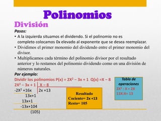 División
Polinomios
Pasos:
• A la izquierda situamos el dividendo. Si el polinomio no es
completo colocamos 0x elevado al exponente que se desea reemplazar.
• Dividimos el primer monomio del dividendo entre el primer monomio del
divisor.
• Multiplicamos cada término del polinomio divisor por el resultado
anterior y lo restamos del polinomio dividendo como en una división de
números naturales.
Por ejemplo:
Dividir los polinomios P(x) = 2X2 − 3x + 1 Q(x) =X − 8
2X2 − 3x + 1 X − 8
-2X2 +16x 2x +13
13x+1
13x+1
-13x+104
(105)
Tabla de
operaciones
2X2 : X = 2X
13X:X= 13
Resultado
Cociente= 2x +13
Resto= 105
 