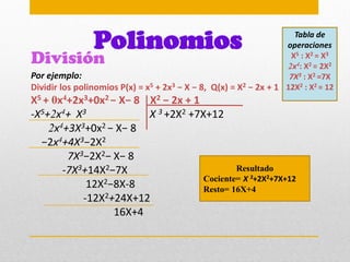 División
Polinomios
Por ejemplo:
Dividir los polinomios P(x) = x5 + 2x3 − X − 8, Q(x) = X2 − 2x + 1
X5 + 0x4+2x3+0x2 − X− 8 X2 − 2x + 1
-X5+2x4+ X3 X 3 +2X2 +7X+12
2x4+3X3+0x2 − X− 8
−2x4+4X3−2X2
7X3−2X2− X− 8
-7X3+14X2−7X
12X2−8X-8
-12X2+24X+12
16X+4
Tabla de
operaciones
X5 : X2 = X3
2x4: X2 = 2X2
7X3 : X2 =7X
12X2 : X2 = 12
Resultado
Cociente= X 3+2X2+7X+12
Resto= 16X+4
 