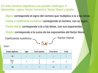 En todo término algebraico se pueden distinguir 4
elementos: signo, factor numérico, factor literal y grado.
Signo: corresponde al signo del número que multiplica a la o las letras.
Grado: corresponde a la suma de los exponentes del factor literal.
Factor literal: corresponde a la o las letras, con sus exponentes.
Factor o coeficiente numérico: corresponde al número, con su signo.
5x
Factor literal
Coeficiente numérico
 