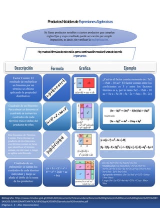 |
ProductosNotablesde ExpresionesAlgebraicas
Se llama productos notables a ciertos productos que cumplen
reglas fijas y cuyo resultado puede ser escrito por simple
inspección, es decir, sin verificar la multiplicación.
Factor Común: El
resultado de multiplicar
un binomio por un
término se obtiene
aplicando la propiedad
distributiva:
¿Cual es el factor común monomio en : 5a2
- 15ab - 10 ac? El factor común entre los
coeficientes es 5 y entre los factores
literales es a, por lo tanto 5a2 - 15ab - 10
ac = 5a·a - 5a·3b - 5a · 2c = 5a(a - 3b - 2c)
Cuadrado de un Binomio:
Para elevar un binomio al
cuadrado se suman los
cuadrados de cada
término más el doble del
producto de ellos
Dos binomios de Término
Común: Para efectuar un
producto de dos binomios
con término común se tiene
que identificar el término
común, en este caso x, luego
se aplica esta fórmula:
Cuadrado de un
polinomio: se suman los
cuadrados de cada término
individual y luego se
añade el doble de la suma
de los productos:
(a + b + c)² = a² +
b² + c² + 2(ab + ac
+ be)
(3x+2y-5x)²=(3x+2y-5x)(3x+2y-5z)
Multiplicando los monomios: (3x+2y-5x)=3x-
3x+3x-2y+3x-(-52) +2y 3x+2y 2y+2y.(-5x) +(-5x)-
3x+(-5x) - 2y+(-5x)-(-5z)
Agrupando términos: (3x+2y-5x)² y²+252 +2(6xy-
15xx-10yz)
Luego:(3x+2y-52)²=9x+4y²+25% +12xy - 30xz-
20yz
Hay muchasfórmulasdeesteestilo,peroa continuación resaltaréunosdelosmás
importantes
Bibliografía: https://www.mineduc.gob.gt/DIGECADE/documents/Telesecundaria/Recursos%20Digitales/2o%20Recursos%20Digitales%20TS%20BY-
SA%203.0/06%20MATEMATICA/U8%20pp%20180%20productos%20notables.pdf
(Páginas 1- 3 – Año: Desconocidos)
 