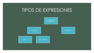 TIPOS DE EXPRESIONES
EXPRESIONES
ALGEBRAICAS

Racionales

Enteras

Irracionales

Fraccionarias

 