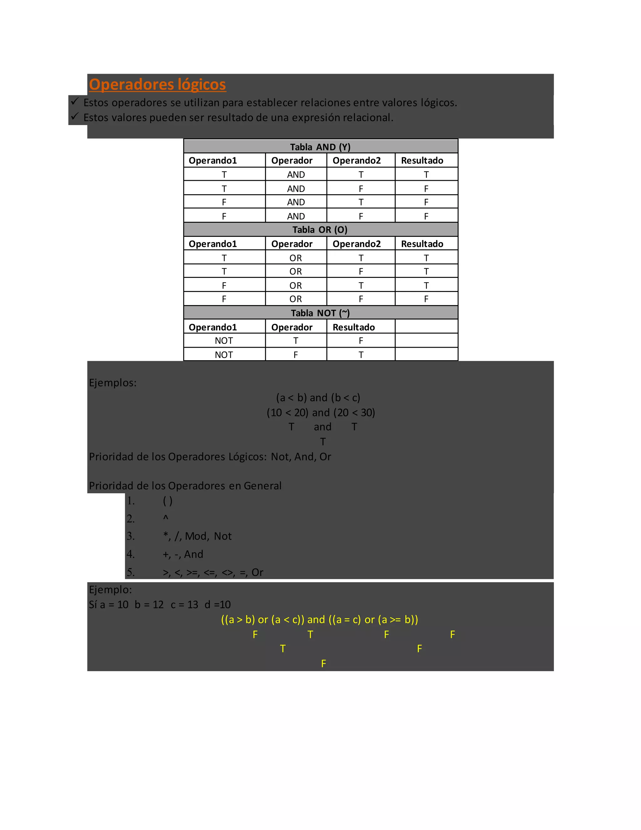 Operadores lógicos
 Estos operadores se utilizan para establecer relaciones entre valores lógicos.
 Estos valores pueden ser resultado de una expresión relacional.
Tabla AND (Y)
Operando1 Operador Operando2 Resultado
T AND T T
T AND F F
F AND T F
F AND F F
Tabla OR (O)
Operando1 Operador Operando2 Resultado
T OR T T
T OR F T
F OR T T
F OR F F
Tabla NOT (~)
Operando1 Operador Resultado
NOT T F
NOT F T
Ejemplos:
(a < b) and (b < c)
(10 < 20) and (20 < 30)
T and T
T
Prioridad de los Operadores Lógicos: Not, And, Or
Prioridad de los Operadores en General
1. ( )
2. ^
3. *, /, Mod, Not
4. +, -, And
5. >, <, >=, <=, <>, =, Or
Ejemplo:
Sí a = 10 b = 12 c = 13 d =10
((a > b) or (a < c)) and ((a = c) or (a >= b))
F T F F
T F
F
 