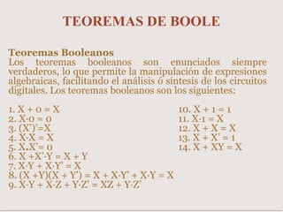 TEOREMAS DE BOOLE
Teoremas Booleanos
Los teoremas booleanos son enunciados siempre
verdaderos, lo que permite la manipulación de expresiones
algebraicas, facilitando el análisis ó síntesis de los circuitos
digitales. Los teoremas booleanos son los siguientes:
1. X + 0 = X 10. X + 1 = 1
2. X·0 = 0 11. X·1 = X
3. (X’)’=X 12. X + X = X
4. X·X = X 13. X + X’ = 1
5. X.X’= 0 14. X + XY = X
6. X +X’·Y = X + Y
7. X·Y + X·Y’ = X
8. (X +Y)(X + Y’) = X + X·Y’ + X·Y = X
9. X·Y + X·Z + Y·Z’ = XZ + Y·Z’
 