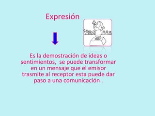Expresión



    Es la demostración de ideas o
sentimientos, se puede transformar
    en un mensaje que el emisor
 trasmite al receptor esta puede dar
     paso a una comunicación .
 