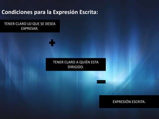 Condiciones para la Expresión Escrita:
TENER CLARO LO QUE SE DESEA
         EXPRESAR.




                         TENER CLARO A QUIÉN ESTA
                                 DIRIGIDO.




                                                    EXPRESIÓN ESCRITA.
 
