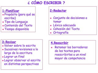 4.Reescribir
 Retomar los borradores
de los textos para
reescribirlos a un nivel
mayor de competencia
¿ CÓMO ESCRIBIR ?
1-Planificar
 Propósito (para qué se
escribe)
 Tipo de Lenguaje
 Contenido del Texto
 Tiempo disponible
2-Redactar
 Conjunto de decisiones a
tomar
 Léxico adecuado
 Cohesión del Texto
 Ortografía
3-Revisar
 Volver sobre lo escrito
 Sucesivas revisiones a lo
largo de la escritura
 Lograr un final
 Lograr observar el escrito
en distintas perspectivas
 