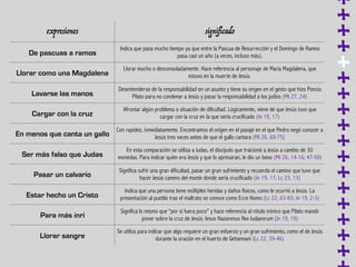 ++++++++++++++++
expresiones signiﬁcado
De pascuas a ramos
Indica que pasa mucho tiempo ya que entre la Pascua de Resurrección y el Domingo de Ramos
pasa casi un año (a veces, incluso más).
Llorar como una Magdalena
Llorar mucho o desconsoladamente. Hace referencia al personaje de María Magdalena, que
estuvo en la muerte de Jesús.
Lavarse las manos
Desentenderse de la responsabilidad en un asunto y tiene su origen en el gesto que hizo Poncio
Pilato para no condenar a Jesús y pasar la responsabilidad a los judíos (Mt 27, 24)
Cargar con la cruz
Afrontar algún problema o situación de dificultad. Lógicamente, viene de que Jesús tuvo que
cargar con la cruz en la que sería crucificado (Jn 19, 17)
En menos que canta un gallo
Con rapidez, inmediatamente. Encontramos el origen en el pasaje en el que Pedro negó conocer a
Jesús tres veces antes de que el gallo cantara (Mt 26, 69-75)
Ser más falso que Judas
En esta comparación se utiliza a Judas, el discípulo que traicionó a Jesús a cambio de 30
monedas. Para indicar quién era Jesús y que lo apresaran, le dio un beso (Mt 26, 14-16; 47-50)
Pasar un calvario
Significa sufrir una gran dificultad, pasar un gran sufrimiento y recuerda el camino que tuvo que
hacer Jesús camino del monte donde sería crucificado (Jn 19, 17; Lc 23, 13)
Estar hecho un Cristo
Indica que una persona tiene múltiples heridas y daños físicos, como le ocurrió a Jesús. La
presentación al pueblo tras el maltrato se conoce como Ecce Homo (Lc 22, 63-65; Jn 19, 2-3)
Para más inri
Significa lo mismo que “por si fuera poco” y hace referencia al rótulo irónico que Pilato mandó
poner sobre la cruz de Jesús: Iesus Nazarenus Rex Iudaeorum (Jn 19, 19)
Llorar sangre
Se utiliza para indicar que algo requiere un gran esfuerzo y un gran sufrimiento, como el de Jesús
durante la oración en el huerto de Getsemaní (Lc 22, 39-46)
 