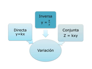 Directa               Conjunta
 y=kx                 Z = kxy



          Variación
 