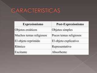 Expresionismo          Post-Expresionismo
Objetos extáticos         Objetos simples
Muchos temas religiosos   Pocos temas religiosos
El objeto reprimido       El objeto explicativo
Rítmico                   Representativo
Excitante                 Absorbente
 
