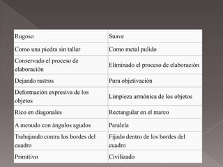 Rugoso                             Suave

Como una piedra sin tallar         Como metal pulido
Conservado el proceso de
                                   Eliminado el proceso de elaboración
elaboración
Dejando rastros                    Pura objetivación
Deformación expresiva de los
                                   Limpieza armónica de los objetos
objetos
Rico en diagonales                 Rectangular en el marco

A menudo con ángulos agudos        Paralela
Trabajando contra los bordes del   Fijado dentro de los bordes del
cuadro                             cuadro
Primitivo                          Civilizado
 