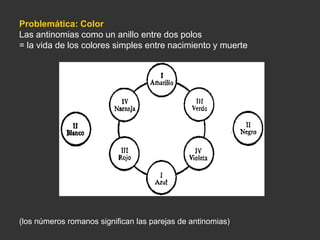 Problemática: Color
Las antinomias como un anillo entre dos polos
= la vida de los colores simples entre nacimiento y muerte
(los números romanos significan las parejas de antinomias)
 
