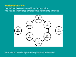 Problemática: Color Las antinomias como un anillo entre dos polos = la vida de los colores simples entre nacimiento y muerte (los números romanos significan las parejas de antinomias) 