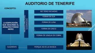 AUDITORIO DE TENERIFE
CONCEPTO:
PRODUCEMULTILPES
SUGERENCIAS
NO TIENE FACHADAS
FORMA DE OLA
FORMA DE LUNA
FORMA DE CASCO
FORMA DE LENGUA DE COBRA
LA EDIFICACIÓN,
QUE DESCRIBE EL
ARQUITECTOINGE
NIERO
SUGERENTE PORQUE ASI ES LA MUSICA
 