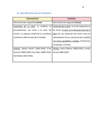 10
d) ¿Qué diferencias hay con el fauvismo?
Expresionismo Fauvismo
Movimiento de vanguardia alemán. Movimiento de vanguardia francés.
Contenido de la obra: la temática es
principalmente, una crítica a la visión del
mundo. La angustia existencial se manifiesta
mediante la deformación de la realidad.
Contenido de la obra: no se da importancia a
los temas. El color es el elemento base de la
obra con una exaltación del mismo. Hay una
interpretación lírica y emocional de la realidad
con temas agradables o alegres. Predominan
los paisajes o retratos.
Artistas: Edvard Munch (1863-1944), Ernst
Kirchner (1880-1938), Franz Marc (1880-1916),
Emil Nolde (1867-1956).
Artistas: Henry Matisse (1869-1954) y André
Derain (1880-1954).
 