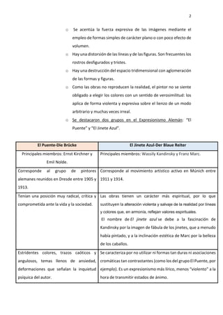 2
o Se acentúa la fuerza expresiva de las imágenes mediante el
empleo de formas simples de carácter plano o con poco efecto de
volumen.
o Hay una distorsión de las líneas y de las figuras. Son frecuentes los
rostros desfigurados y tristes.
o Hay una destrucción del espacio tridimensional con aglomeración
de las formas y figuras.
o Como las obras no reproducen la realidad, el pintor no se siente
obligado a elegir los colores con un sentido de verosimilitud: los
aplica de forma violenta y expresiva sobre el lienzo de un modo
arbitrario y muchas veces irreal.
o Se destacaron dos grupos en el Expresionismo Alemán: “El
Puente” y “El Jinete Azul”.
El Puente-Die Brücke El Jinete Azul-Der Blaue Reiter
Principales miembros: Ernst Kirchner y
Emil Nolde.
Principales miembros: Wassily Kandinsky y Franz Marc.
Corresponde al grupo de pintores
alemanes reunidos en Dresde entre 1905 y
1913.
Corresponde al movimiento artístico activo en Múnich entre
1911 y 1914.
Tenían una posición muy radical, crítica y
comprometida ante la vida y la sociedad.
Las obras tienen un carácter más espiritual, por lo que
sustituyen la alteración violenta y salvaje de la realidad por líneas
y colores que, en armonía, reflejan valores espirituales.
El nombre de El jinete azul se debe a la fascinación de
Kandinsky por la imagen de fábula de los jinetes, que a menudo
había pintado, y a la inclinación estética de Marc por la belleza
de los caballos.
Estridentes colores, trazos caóticos y
angulosos, temas llenos de ansiedad,
deformaciones que señalan la inquietud
psíquica del autor.
Se caracteriza por no utilizar ni formas tan duras ni asociaciones
cromáticas tan contrastantes (como los del grupo El Puente, por
ejemplo). Es un expresionismo más lírico, menos “violento” a la
hora de transmitir estados de ánimo.
 