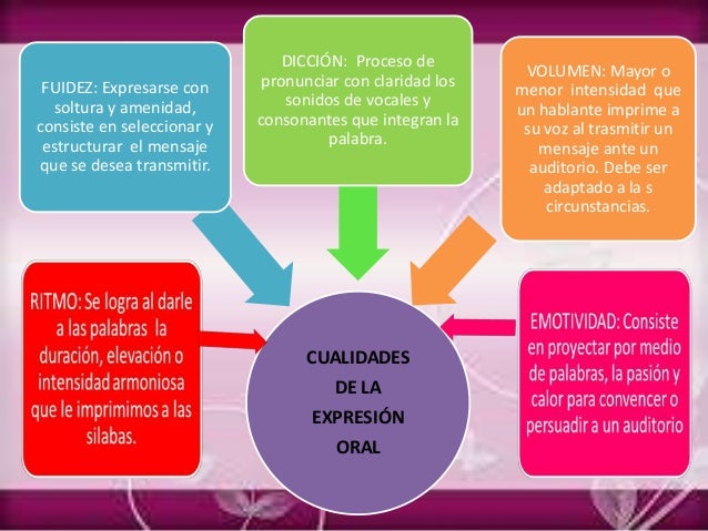 Expresion oral