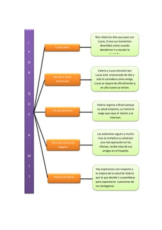 Nos relata los días que paso con
Lucas, O sea sus momentos
divertidos como cuando
decidieron ir a escalar la
montaña.
Carpe diem
Valeria y Lucas discuten por
Lucas está enamorado de ella y
solo lo considera como amigo,
Lucas se separa de ella diciendo q
en año nuevo se verían.
Mi tierra tiene
Hortensias
¿
P
O
R
Q
U
E
A
M
Í
?
¡Yo soy persona!
Valeria regresa a Brasil porque
su salud empeora, su mama le
exige que vaya al doctor y la
internan.
Los exámenes siguen y mucho
mas se complica su salud por
una mal operación en los
riñones, recibe vitas de sus
amigos en el hospital.
Para eso sirven los
ángeles
Hay esperanzas con respecto a
la mejora de la salud de Valeria
por lo que decide ir a asambleas
para capacitarse a personas de
no contagiarse.
Manos de tijeras
 