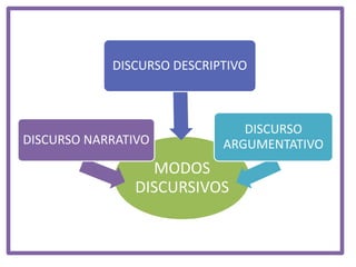 DISCURSO DESCRIPTIVO

DISCURSO NARRATIVO

DISCURSO
ARGUMENTATIVO

MODOS
DISCURSIVOS

 