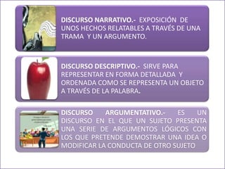 DISCURSO NARRATIVO.- EXPOSICIÓN DE
UNOS HECHOS RELATABLES A TRAVÉS DE UNA
TRAMA Y UN ARGUMENTO.

DISCURSO DESCRIPTIVO.- SIRVE PARA
REPRESENTAR EN FORMA DETALLADA Y
ORDENADA COMO SE REPRESENTA UN OBJETO
A TRAVÉS DE LA PALABRA.
DISCURSO
ARGUMENTATIVO.ES
UN
DISCURSO EN EL QUE UN SUJETO PRESENTA
UNA SERIE DE ARGUMENTOS LÓGICOS CON
LOS QUE PRETENDE DEMOSTRAR UNA IDEA O
MODIFICAR LA CONDUCTA DE OTRO SUJETO

 
