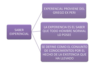 EXPERENCIAL PROVIENE DEL
GRIEGO EX PERI

SABER
EXPERENCIAL

LA EXPERIENCIA ES EL SABER
QUE TODO HOMBRE NORMAL
LO POSEE
SE DEFINE COMO EL CONJUNTO
DE CONOCIMIENTOS POR EL
HECHO DE LA EXISTENCIA QUE
HA LLEVADO

 