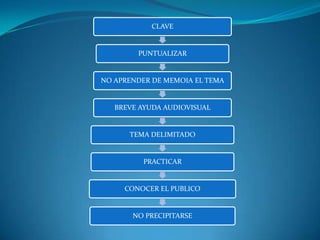 CLAVE


        PUNTUALIZAR


NO APRENDER DE MEMOIA EL TEMA


   BREVE AYUDA AUDIOVISUAL


      TEMA DELIMITADO


         PRACTICAR


     CONOCER EL PUBLICO


       NO PRECIPITARSE
 