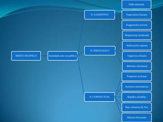 Falla memoria



                                             N. COGNITIVO     Expectativa fracaso



                                                             Exageración errores



                                                             Respiración Acelerada



                                                              Sudoración copiosa

                                            N. FISIOLOGICO

MIEDO ESCENICO   Ansiedad ante un publico                      Urgencia urinaria



                                                              Malestar estomacal



                                                              Posponer acciones



                                                             Acciones automáticas



                                            N. CONDUCTUAL      Rapidez al hablar



                                                             Bajo volumen de Voz



                                                              Silencio frecuente
 