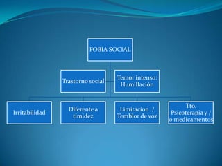 FOBIA SOCIAL



                                   Temor intenso:
                Trastorno social
                                    Humillación


                                                          Tto.
                  Diferente a       Limitacion /
Irritabilidad                                        Psicoterapia y /
                   timidez         Temblor de voz
                                                    o medicamentos
 