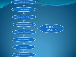 Análisis de ideas



    Origen de ideas




 Organización de ideas




Búsqueda de información
                          EXPRESION
                           ESCRITA
 Escritura / Redacción




   Revisión del texto




      Corrección




  Redacción definitiva
 
