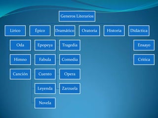Generos Literarios


Lirico     Épico      Dramático     Oratoria   Historia   Didáctica


   Oda      Epopeya      Tragedia                            Ensayo


  Himno      Fabula      Comedia                              Critica


 Canción    Cuento        Opera


            Leyenda      Zarzuela


            Novela
 