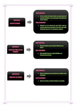 CAPITULO 8
NOCHEDEBODAS
IDEA PRINCIPAL:
 En la noche de bodas efren no pudo gozar al
máximo debido a susrecuerdossexualescon
otras chicas.
IDEA SECUNDARIA
 Dhamar se da cuenta de que Efren aún no
puede superarsupasado, leescribe una carta
diciendo que los 2 lo pondrán superar.
IDEA PRINCIPAL:
 Efrendescubre que eldoctorMarinessu
padre.
IDEA SECUNDARIA
 Efrendecide buscarayuda debidoa su
eyaculacionprecoz.
CAPITULO 9
CONSEJOS PARA RECIEN
CASADOS
IDEA PRINCIPAL:
 Efrense disgusta alescucharla verdady sale
huyendo.
IDEA SECUNDARIA
 Efrense calma y vuelve abrazara supadre.
CAPITULO 10
JUVENTUD EN EXTASIS
 