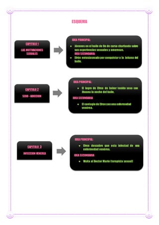 ESQUEMA
CAPITULO 1
LAS MOTIVACIONES
SEXUALES
IDEA PRINCIPAL:
 Jóvenes en el baile de fin de curso charlando sobre
sus experiencias sexuales y amorosas.
IDEA SECUNDARIA:
 Efrén entusiasmado por conquistar a la Johana del
baile.
IDEA PRINCIPAL:
 El logro de Efren de haber tenido sexo con
Jhoana la noche del baile.
IDEA SECUNDARIA
 El contagio de Efrenconuna enfermedad
venérea.
CAPITULO 2
SEXO - ADICCION
IDEA PRINCIPAL:
 Efren descubre que esta infectad de una
enfermedad venérea.
IDEA SECUNDARIA
 Visita al Doctor Marín (terapista sexual)
CAPITULO 3
INFECCION VENEREA
 
