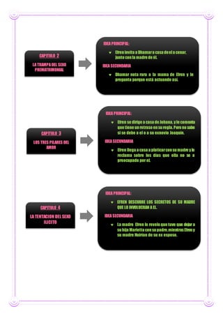 IDEA PRINCIPAL:
 Efreninvita a Dhamara casa deela cenar,
junto conla madre de él.
IDEA SECUNDARIA
 Dhamar nota rara a la mama de Efren y le
pregunta porque está actuando así.
CAPITULO 2
LA TRAMPA DEL SEXO
PREMATRIMONIAL
IDEA PRINCIPAL:
 Efren se dirige a casa de Johana, y le comenta
que tiene unretraso ensuregla.Pero no sabe
si se debe a el o a su exnovio Joaquín.
IDEA SECUNDARIA
 Efren llega a casa a platicarconsumadre yle
reclama sobre los días que ella no se a
preocupado por el.
CAPITULO 3
LOS TRES PILARES DEL
AMOR
CAPITULO 4
LA TENTACION DEL SEXO
ILICITO
IDEA PRINCIPAL:
 EFREN DESCUBRE LOS SECRETOS DE SU MADRE
QUE LO INVOLUCRAN A EL.
IDEA SECUNDARIA
 La madre Efren le revelo que tuvo que dejar a
suhija Marietta consupadre,mientrasEfreny
su madre Huirían de su ex esposo.
 