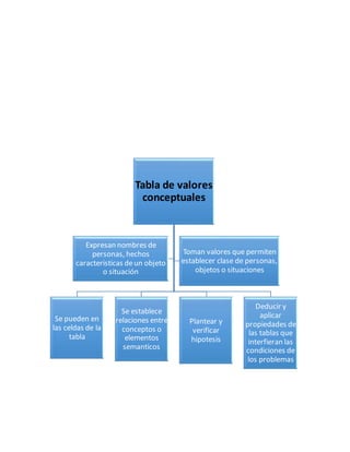 Tabla de valores
conceptuales
Se pueden en
las celdas de la
tabla
Se establece
relaciones entre
conceptos o
elementos
semanticos
Plantear y
verificar
hipotesis
Deducir y
aplicar
propiedades de
las tablas que
interfieran las
condiciones de
los problemas
Expresan nombres de
personas, hechos
caracteristicas deun objeto
o situación
Toman valores que permiten
establecer clase de personas,
objetos o situaciones
 