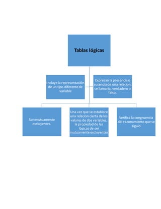 Tablas lógicas
Son mutuamente
excluyentes.
Una vez que se establece
una relacion cierta de los
valores de dos variables,
la propiedad de las
lógicas de ser
mutuamente excluyentes
Verifica la congruencia
del razonamiento quese
siguio
Incluyela representación
de un tipo diferentede
variable
Expresan la presencia o
ausencia de una relacion,
se llamaria, verdadero o
falso.
 