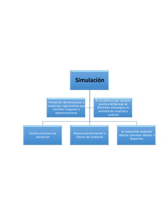 Simulación
Facilita el proceso de
abstración
Representación mental o
interna del problema
Se representa mediante
objetos concretos dibujos o
diagramas
Formación de estructuras o
esquemas cognoscitivos que
conciben imagenes y
representaciones
Es un proceso que requiere
practica deliberada de
diferentes estrategias en
variedad de situación y
contexto
 