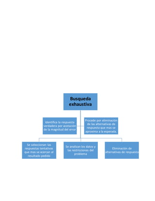 Busqueda
exhaustiva
Se seleccionan las
respuestas tentativas
que mas se acercan al
resultado pedido
Se analizan los datos y
las restricciones del
problema
Eliminación de
alternativas de respuesta
Identifica la respuesta
verdadera por acotación
de la magnitud del error
Procede por eliminación
de las alternativas de
respuesta que mas se
aproxima a la esperada.
 