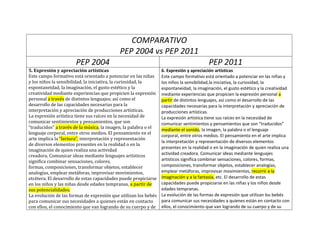 COMPARATIVO
                                            PEP 2004 vs PEP 2011
                      PEP 2004                                                           PEP 2011
5. Expresión y apreciación artísticas                            6. Expresión y apreciación artísticas
Este campo formativo está orientado a potenciar en las niñas     Este campo formativo está orientado a potenciar en las niñas y
y los niños la sensibilidad, la iniciativa, la curiosidad, la    los niños la sensibilidad,la iniciativa, la curiosidad, la
espontaneidad, la imaginación, el gusto estético y la            espontaneidad, la imaginación, el gusto estético y la creatividad
creatividad mediante experiencias que propicien la expresión     mediante experiencias que propicien la expresión personal a
personal a través de distintos lenguajes; así como el            partir de distintos lenguajes, así como el desarrollo de las
desarrollo de las capacidades necesarias para la                 capacidades necesarias para la interpretación y apreciación de
interpretación y apreciación de producciones artísticas.         producciones artísticas.
La expresión artística tiene sus raíces en la necesidad de       La expresión artística tiene sus raíces en la necesidad de
comunicar sentimientos y pensamientos, que son                   comunicar sentimientos y pensamientos que son “traducidos”
“traducidos” a través de la música, la imagen, la palabra o el   mediante el sonido, la imagen, la palabra o el lenguaje
lenguaje corporal, entre otros medios. El pensamiento en el
                                                                 corporal, entre otros medios. El pensamiento en el arte implica
arte implica la “lectura”, interpretación y representación
                                                                 la interpretación y representación de diversos elementos
de diversos elementos presentes en la realidad o en la
                                                                 presentes en la realidad o en la imaginación de quien realiza una
imaginación de quien realiza una actividad
creadora. Comunicar ideas mediante lenguajes artísticos          actividad creadora. Comunicar ideas mediante lenguajes
significa combinar sensaciones, colores,                         artísticos significa combinar sensaciones, colores, formas,
formas, composiciones, transformar objetos, establecer           composiciones, transformar objetos, establecer analogías,
analogías, emplear metáforas, improvisar movimientos,            emplear metáforas, improvisar movimientos, recurrir a la
etcétera. El desarrollo de estas capacidades puede propiciarse   imaginación y a la fantasía, etc. El desarrollo de estas
en los niños y las niñas desde edades tempranas, a partir de     capacidades puede propiciarse en las niñas y los niños desde
sus potencialidades.                                             edades tempranas.
La evolución de las formas de expresión que utilizan los bebés   La evolución de las formas de expresión que utilizan los bebés
para comunicar sus necesidades a quienes están en contacto       para comunicar sus necesidades a quienes están en contacto con
con ellos, el conocimiento que van logrando de su cuerpo y de    ellos, el conocimiento que van logrando de su cuerpo y de su
 