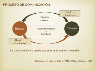 PROCESO DE COMUNICACIÓN
ReceptorEmisor
Canal o
claves
Retroalimentación
o
Feedback
Ruido u
obstáculos
Ruido u
obstáculos
E...
